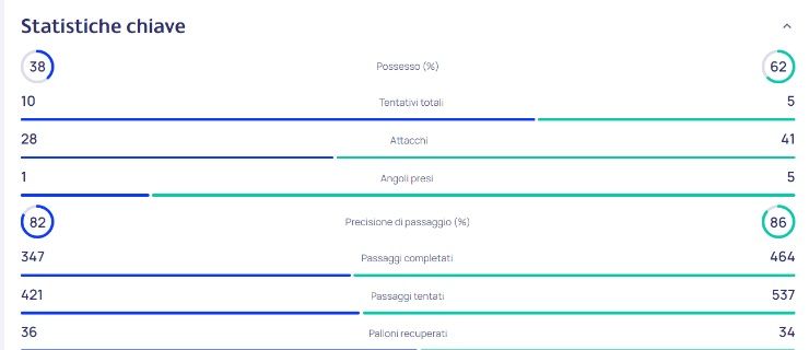 Statistiche UEFA su Inter-Real Sociedad