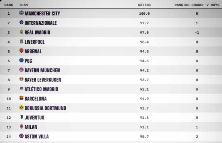 La classifica dell'algoritmo