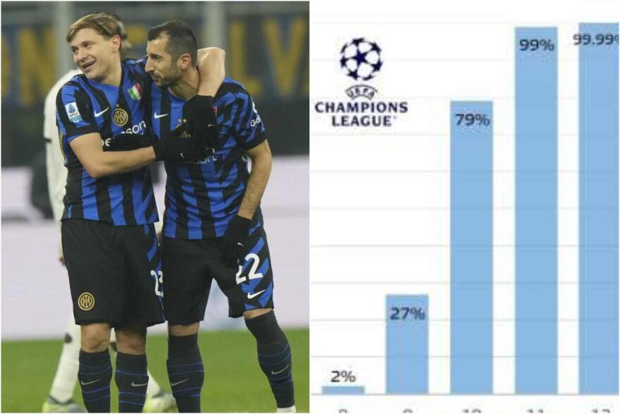 Le probabilità dell'Inter di entrare tra le prime otto in Champions