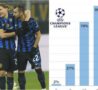 Le probabilità dell'Inter di entrare tra le prime otto in Champions